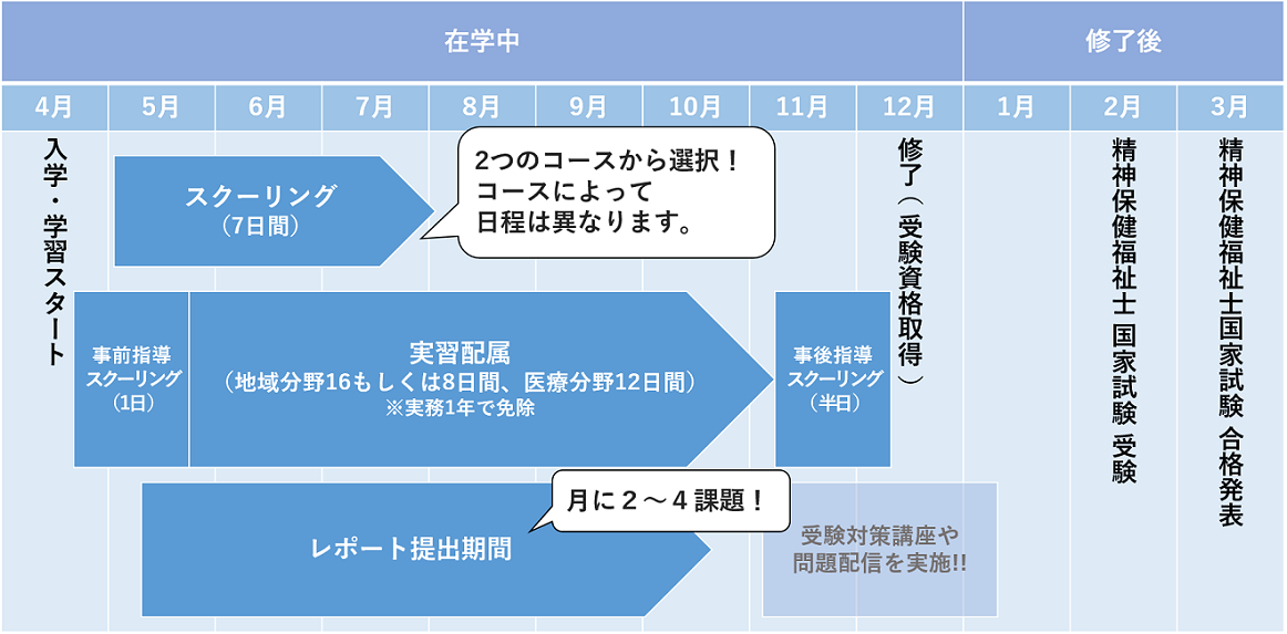 4月入学となっており、短期課程は12月修了です。在籍期間中にスクーリングやレポート、実習をこなします。